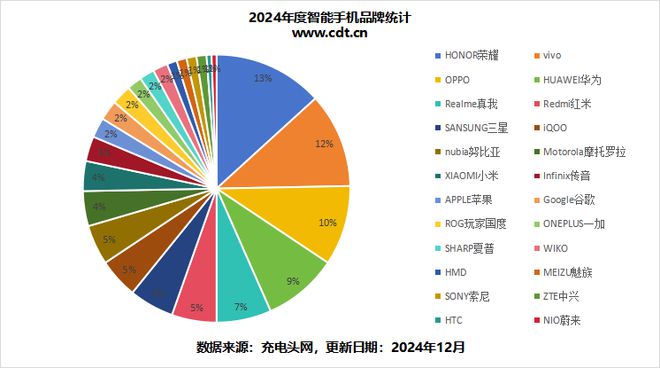 一文了解2024 年手机有线快充技术与市场竞争区间(图2)
