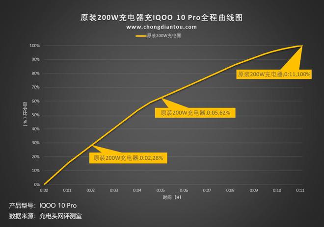 详细讲述iQOO行业首发量产200W超快闪充到底有多强？(图6)